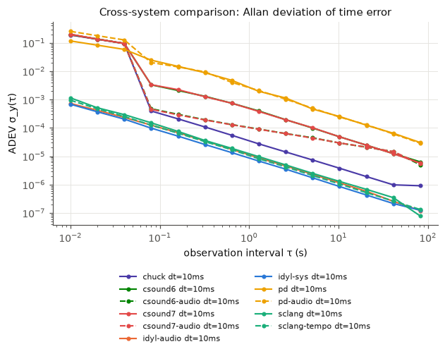 Allan deviation versus observation time
