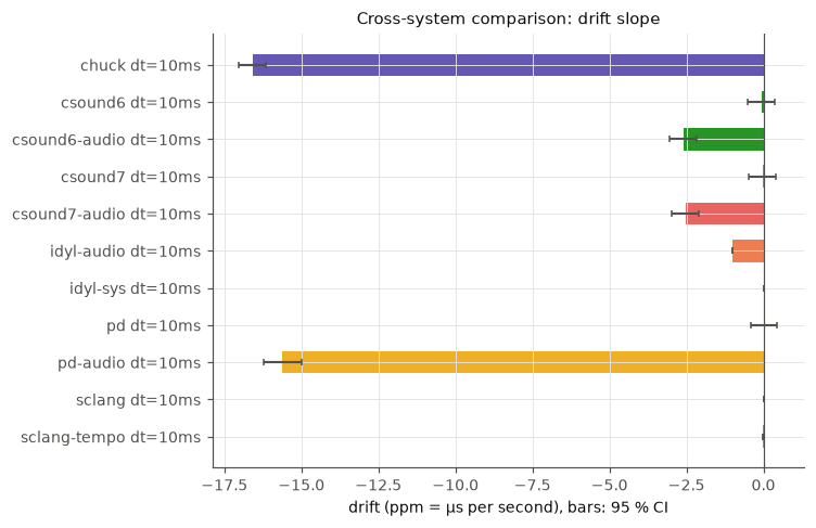 Drift slope of each system, with 95 % confidence interval