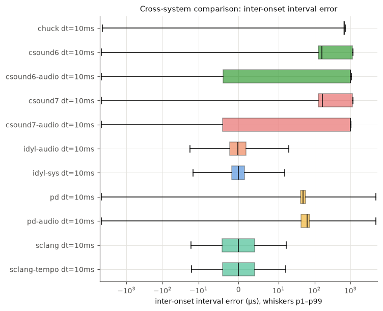Distribution of interval errors per system