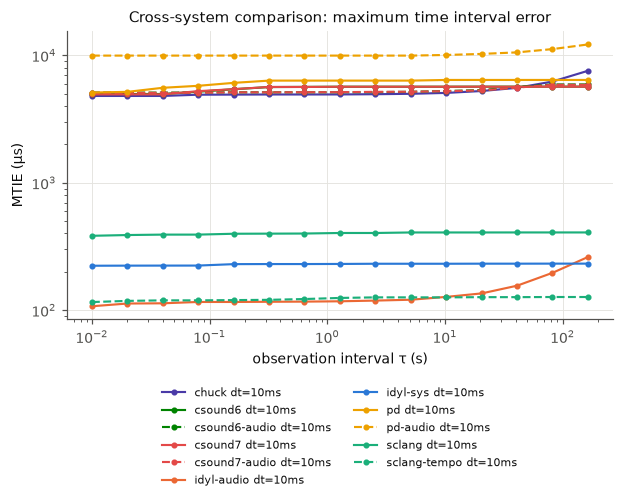 Maximum time interval error versus window length