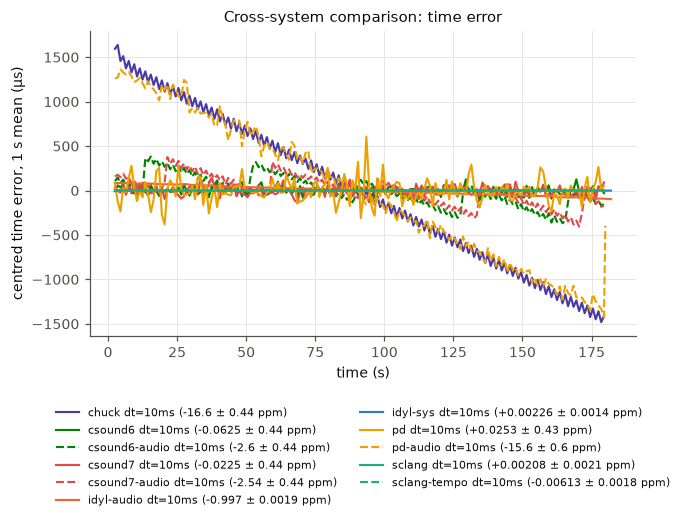 Time error of each system over three minutes, averaged per second and centred on zero
